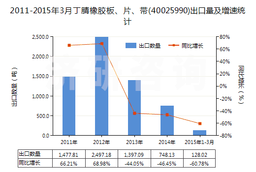 2011-2015年3月丁腈橡膠板、片、帶(40025990)出口量及增速統(tǒng)計